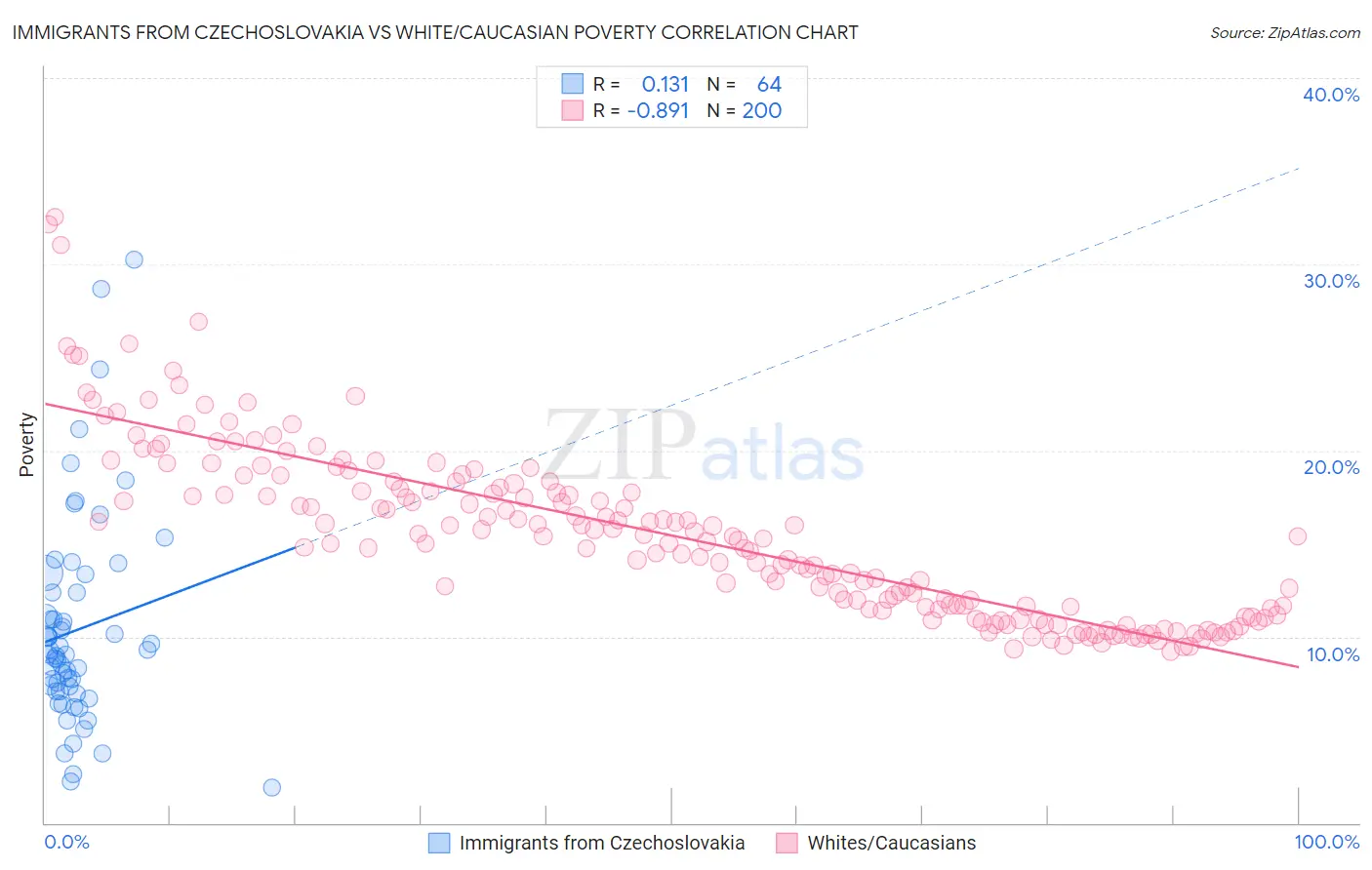 Immigrants from Czechoslovakia vs White/Caucasian Poverty