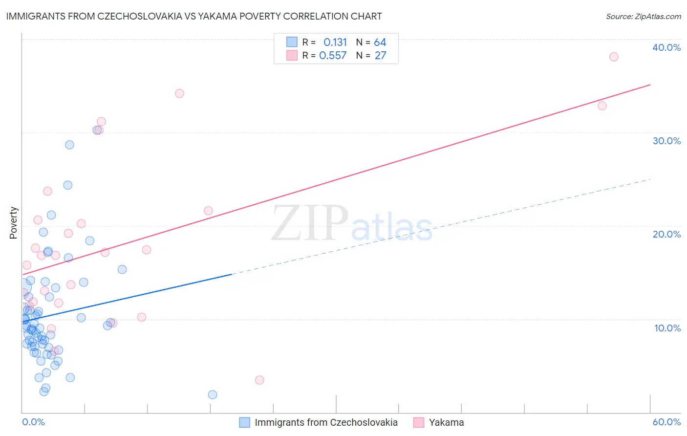 Immigrants from Czechoslovakia vs Yakama Poverty