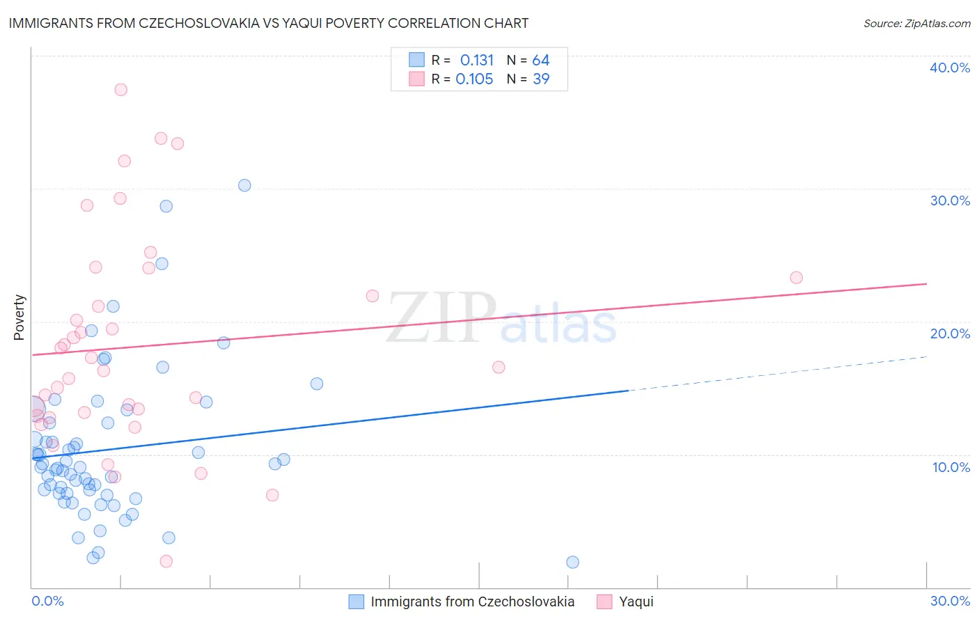 Immigrants from Czechoslovakia vs Yaqui Poverty