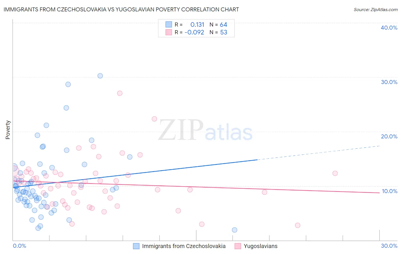 Immigrants from Czechoslovakia vs Yugoslavian Poverty