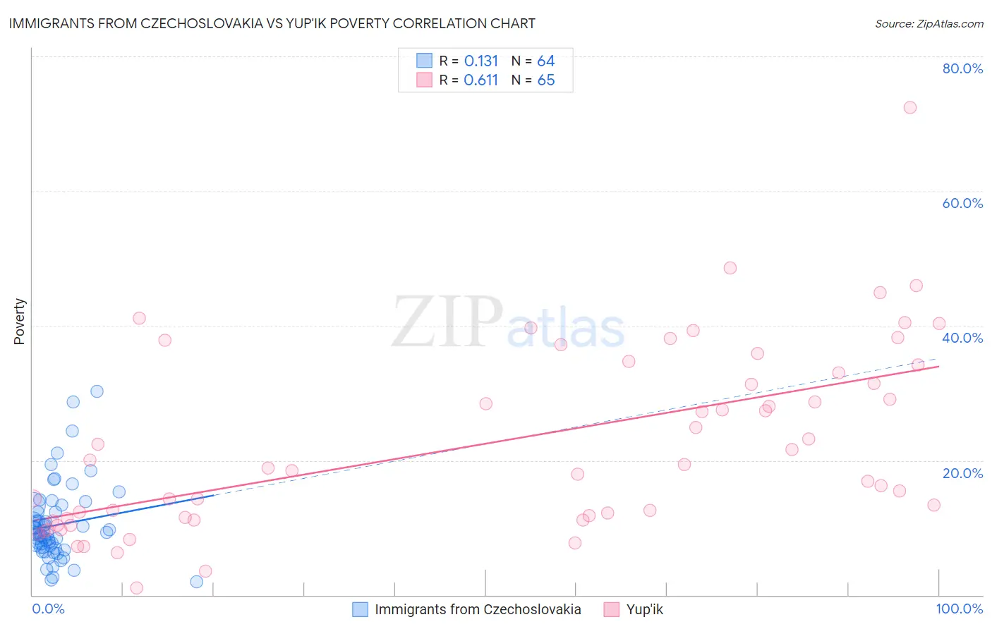 Immigrants from Czechoslovakia vs Yup'ik Poverty