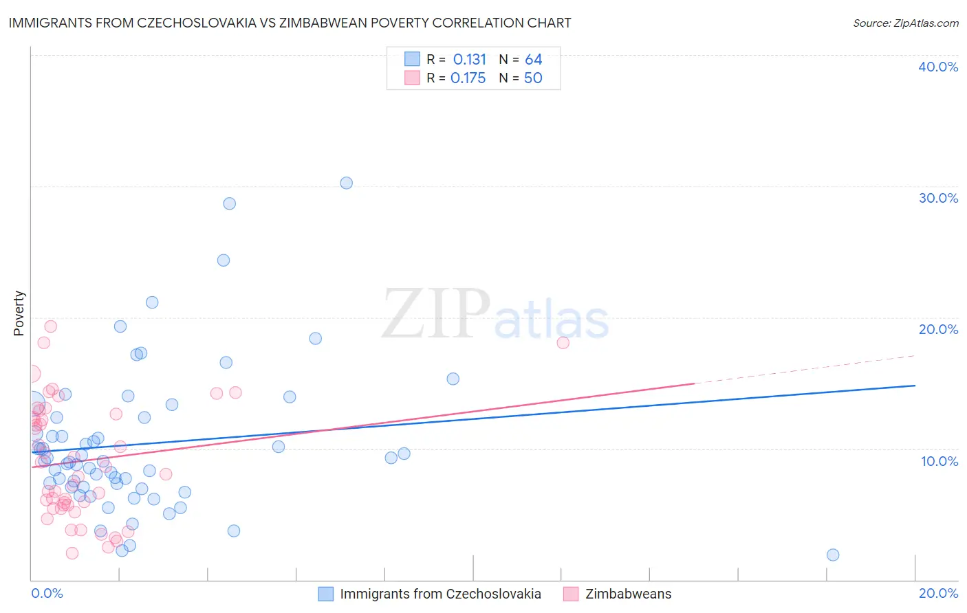 Immigrants from Czechoslovakia vs Zimbabwean Poverty