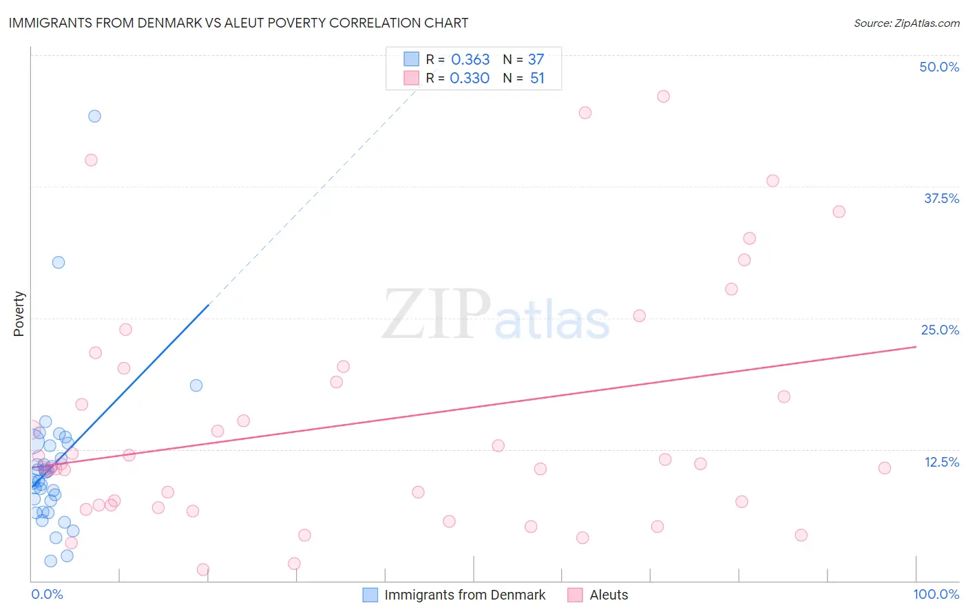 Immigrants from Denmark vs Aleut Poverty