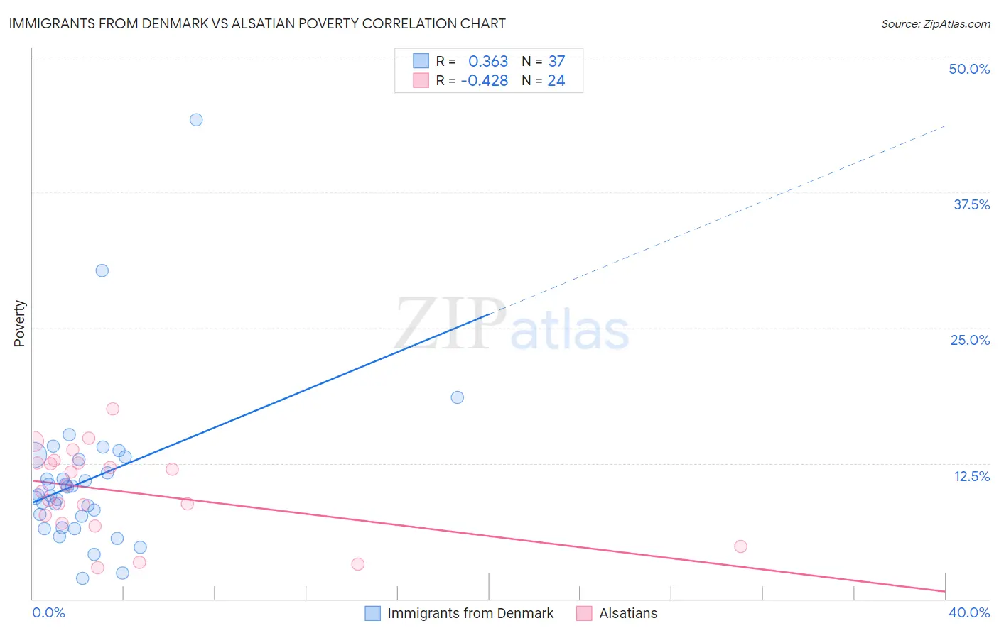 Immigrants from Denmark vs Alsatian Poverty