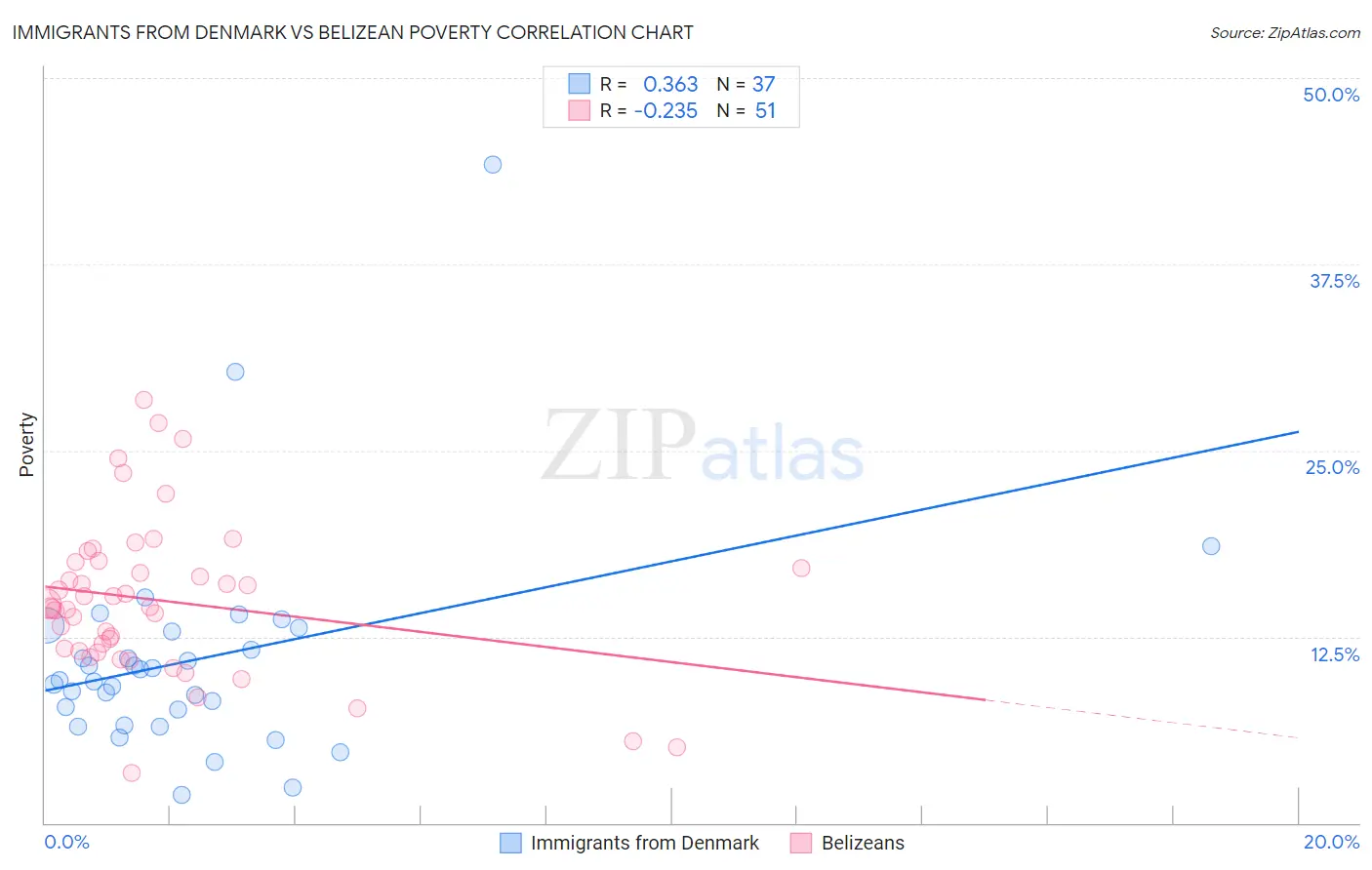Immigrants from Denmark vs Belizean Poverty