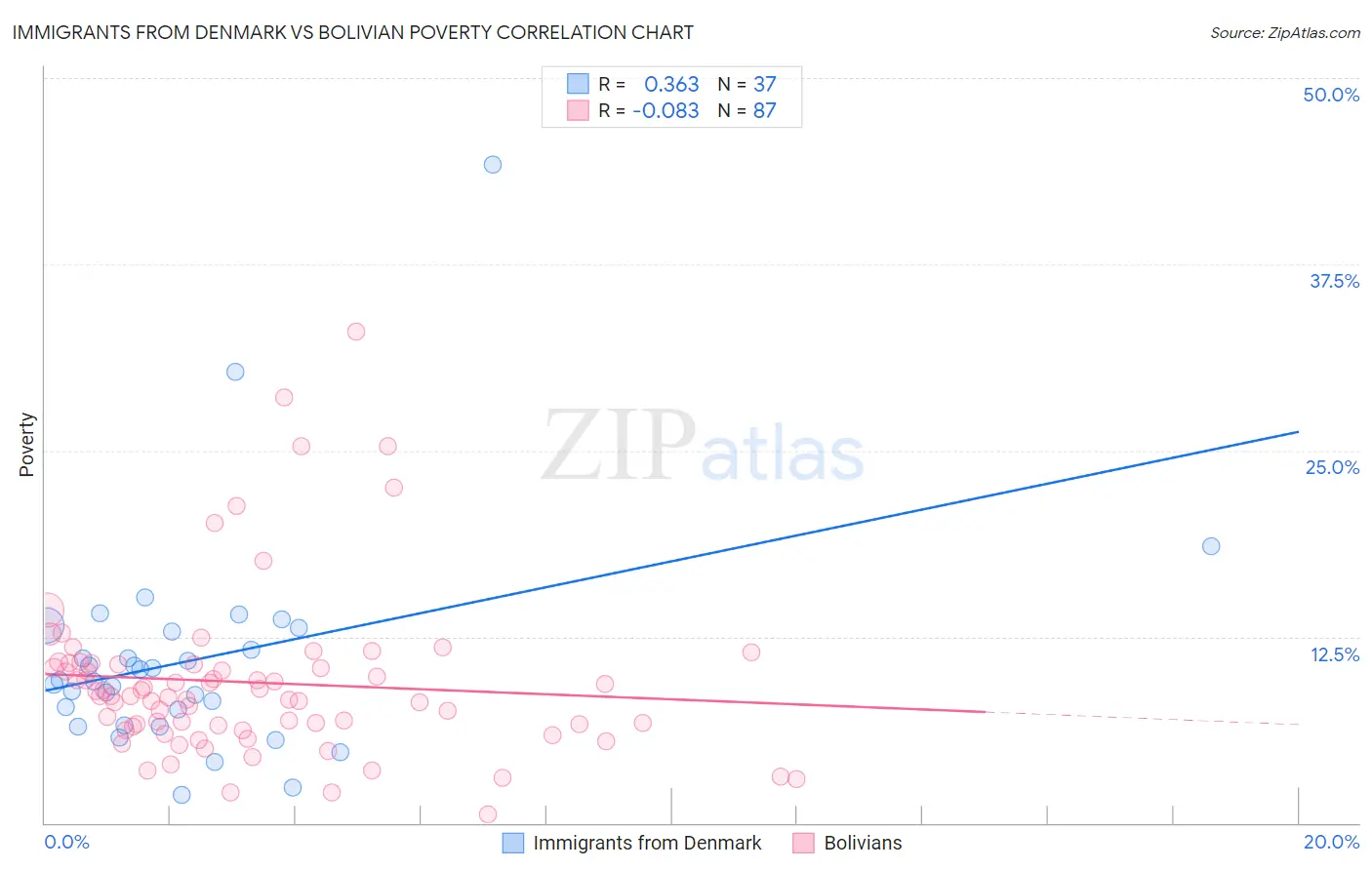 Immigrants from Denmark vs Bolivian Poverty