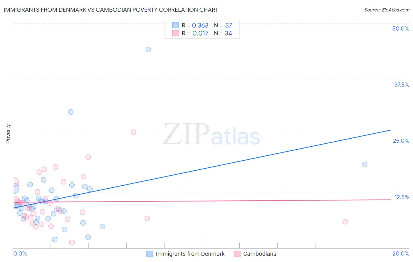 Immigrants from Denmark vs Cambodian Poverty