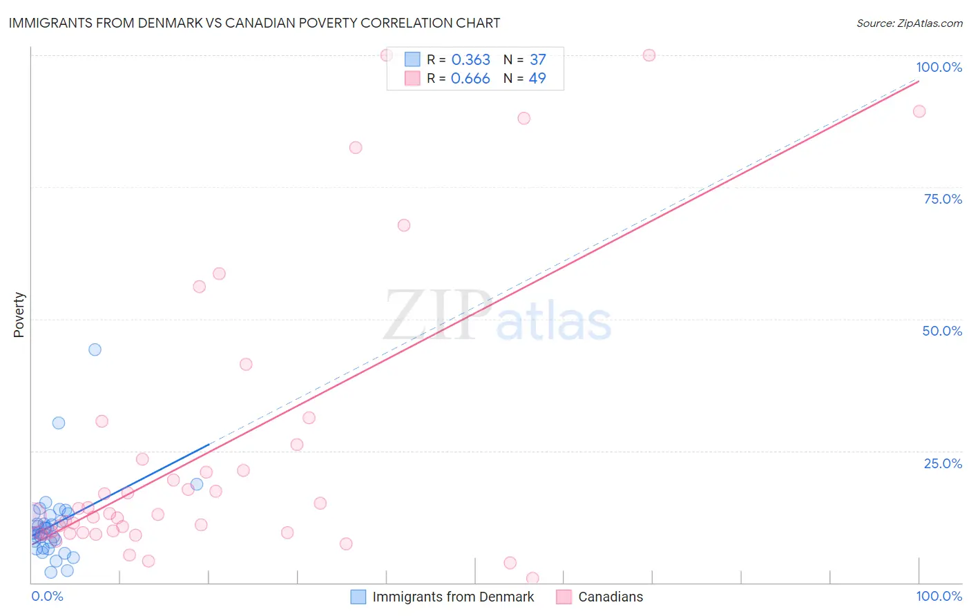 Immigrants from Denmark vs Canadian Poverty