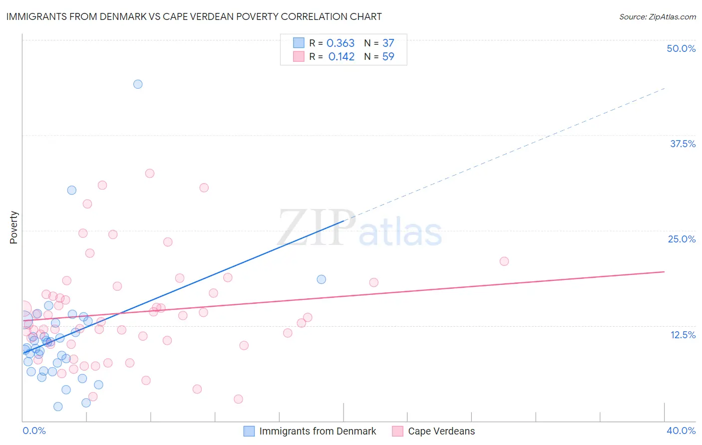 Immigrants from Denmark vs Cape Verdean Poverty