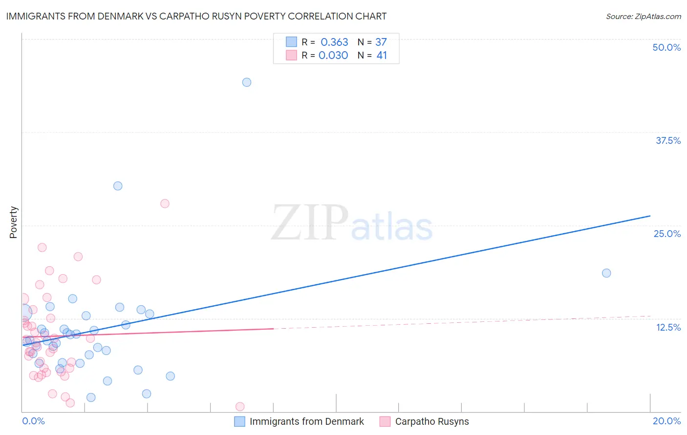 Immigrants from Denmark vs Carpatho Rusyn Poverty