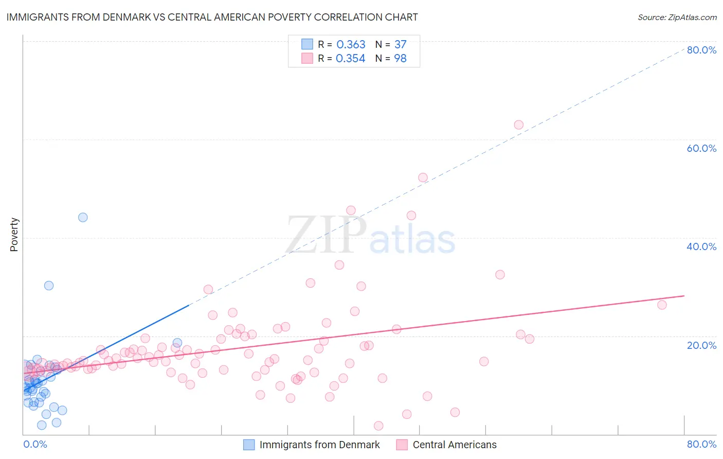 Immigrants from Denmark vs Central American Poverty