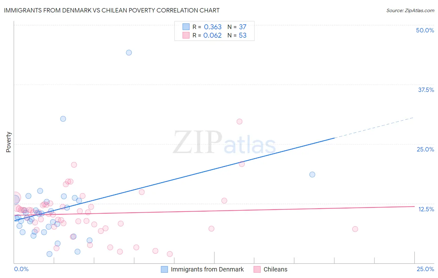 Immigrants from Denmark vs Chilean Poverty