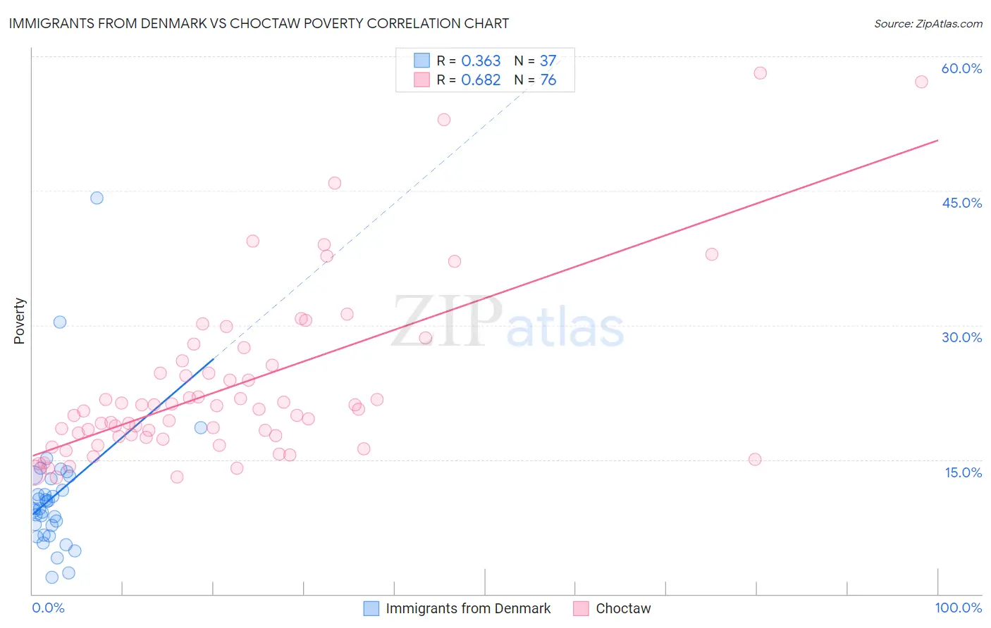 Immigrants from Denmark vs Choctaw Poverty