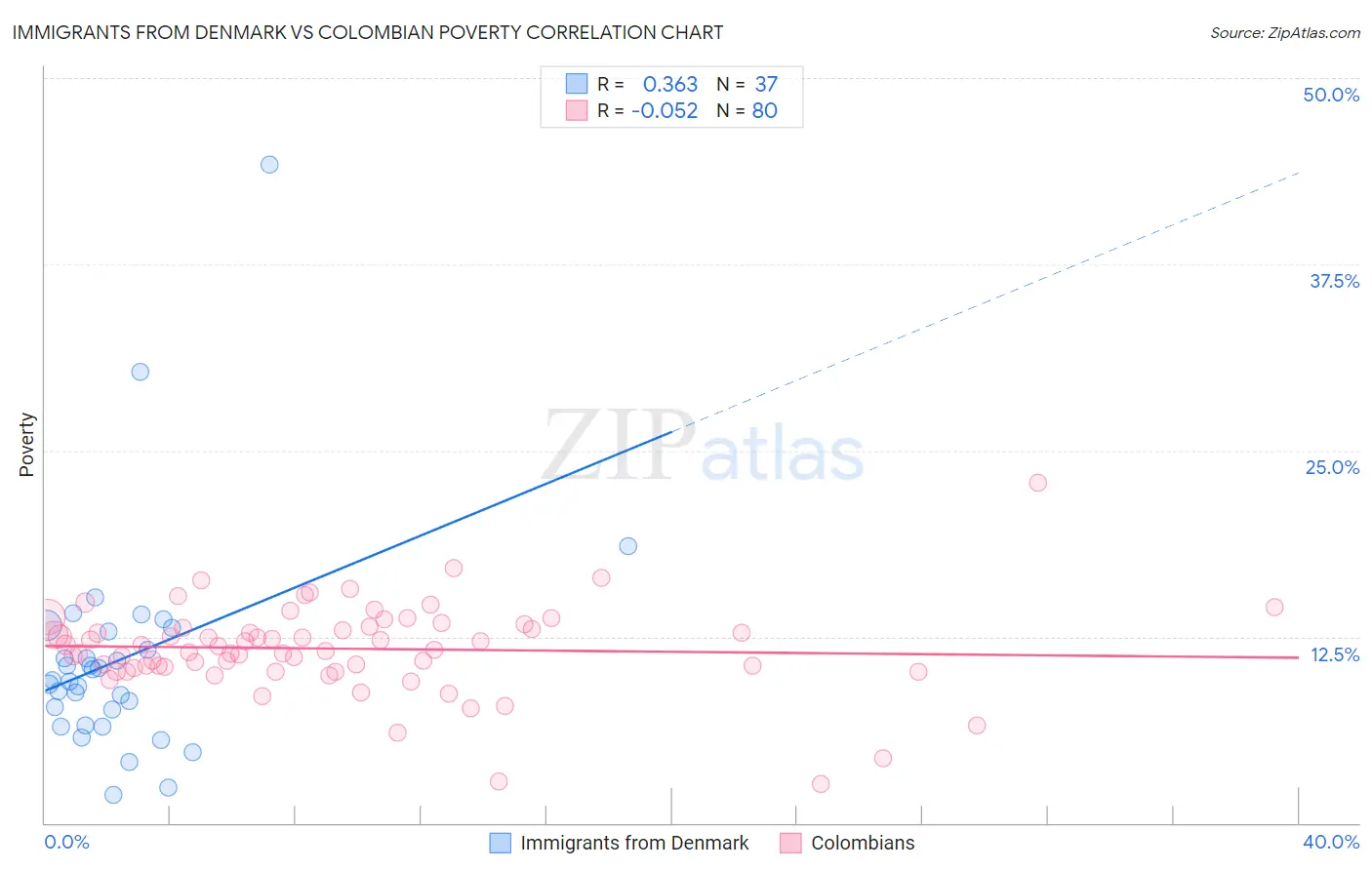 Immigrants from Denmark vs Colombian Poverty