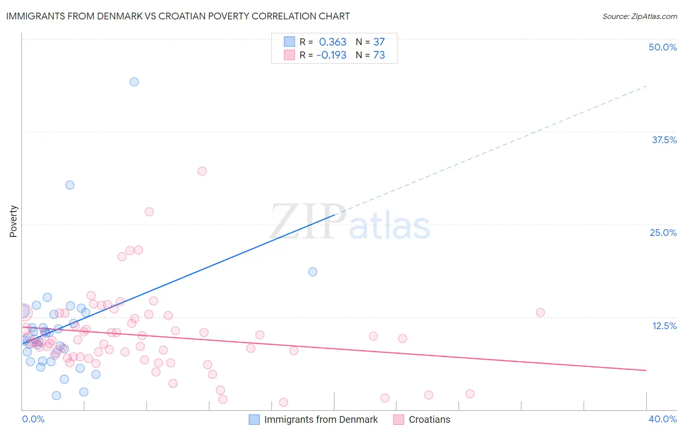 Immigrants from Denmark vs Croatian Poverty