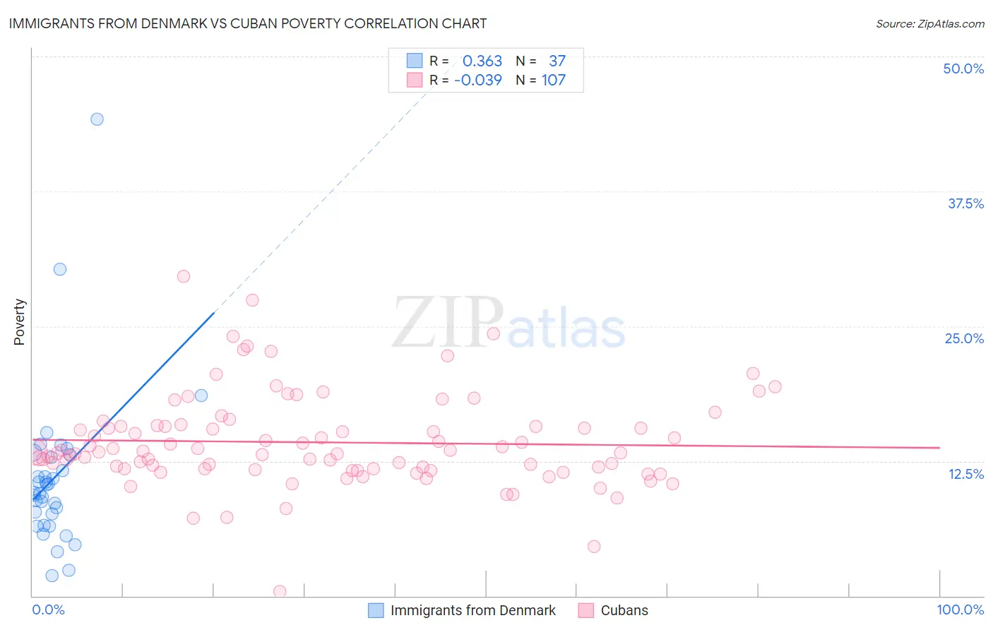 Immigrants from Denmark vs Cuban Poverty