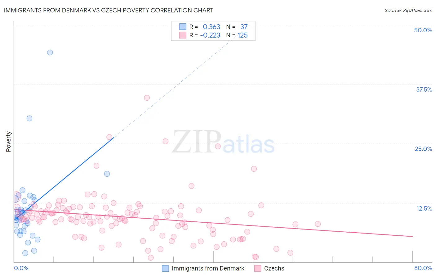 Immigrants from Denmark vs Czech Poverty