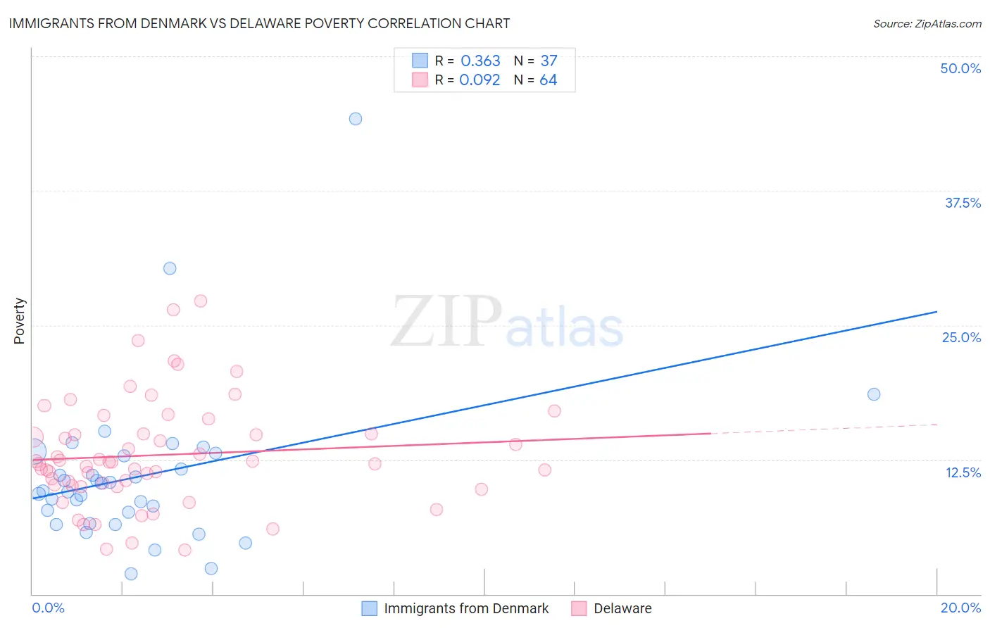 Immigrants from Denmark vs Delaware Poverty