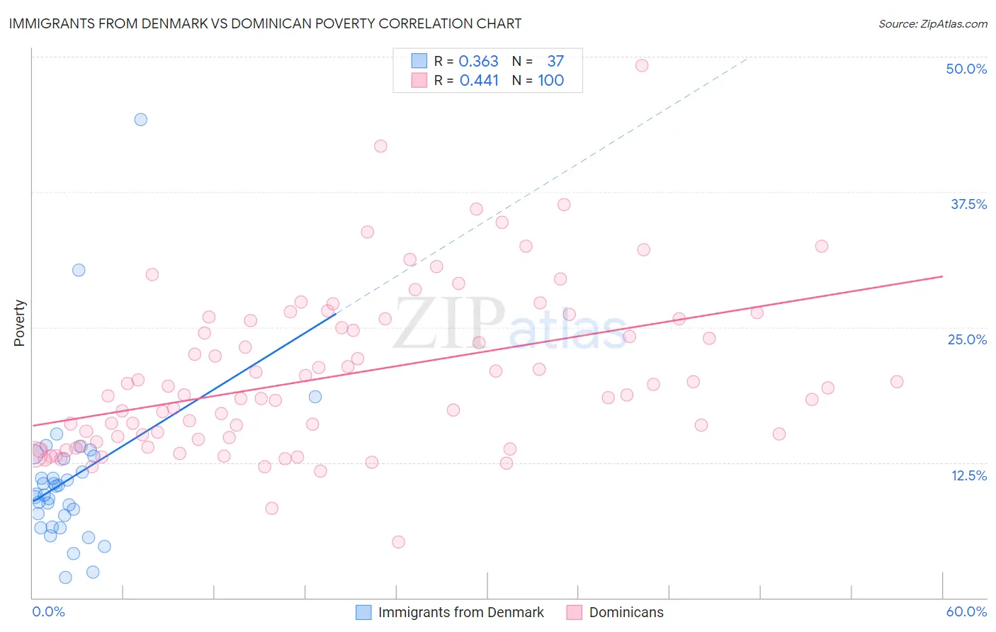 Immigrants from Denmark vs Dominican Poverty