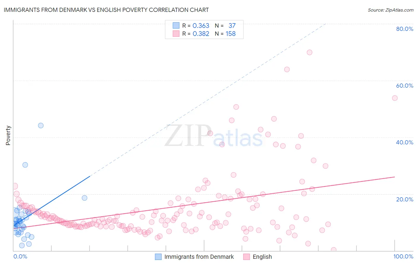 Immigrants from Denmark vs English Poverty