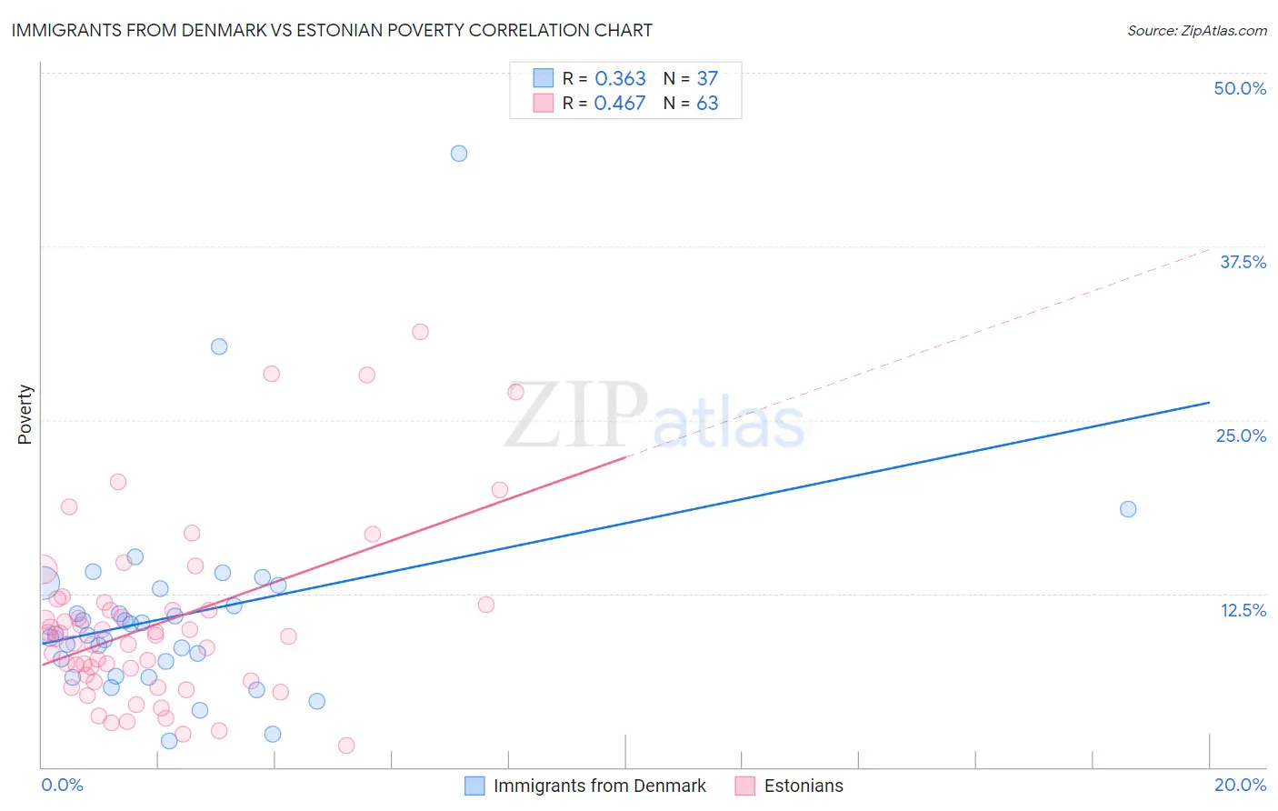 Immigrants from Denmark vs Estonian Poverty