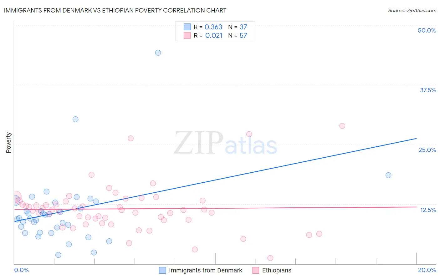 Immigrants from Denmark vs Ethiopian Poverty
