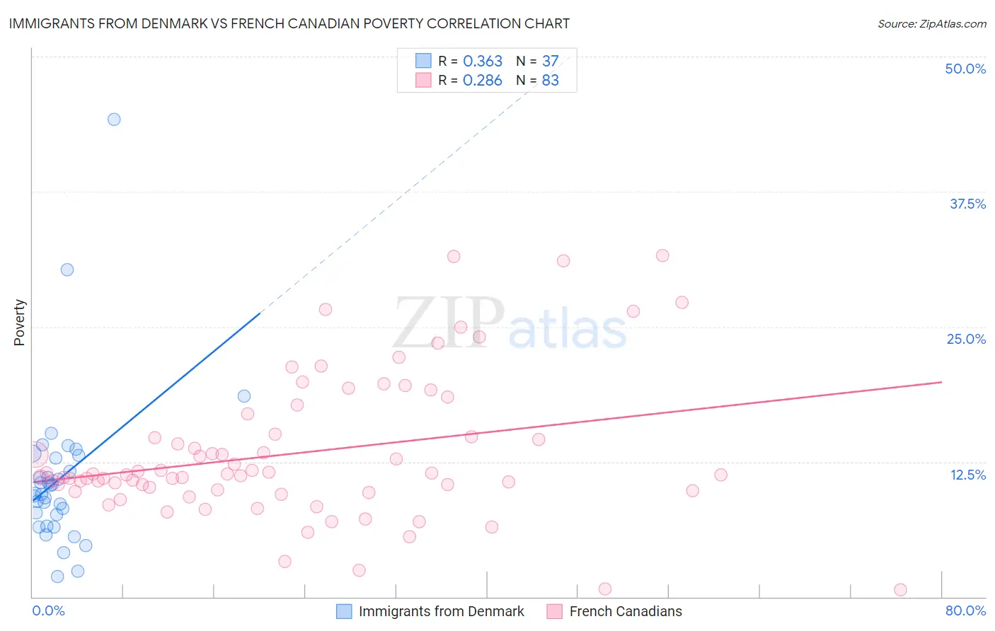 Immigrants from Denmark vs French Canadian Poverty