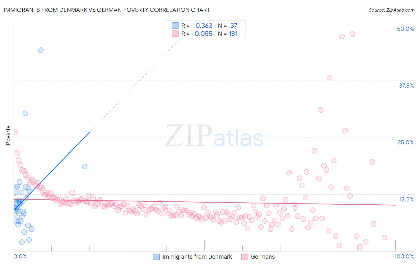 Immigrants from Denmark vs German Poverty