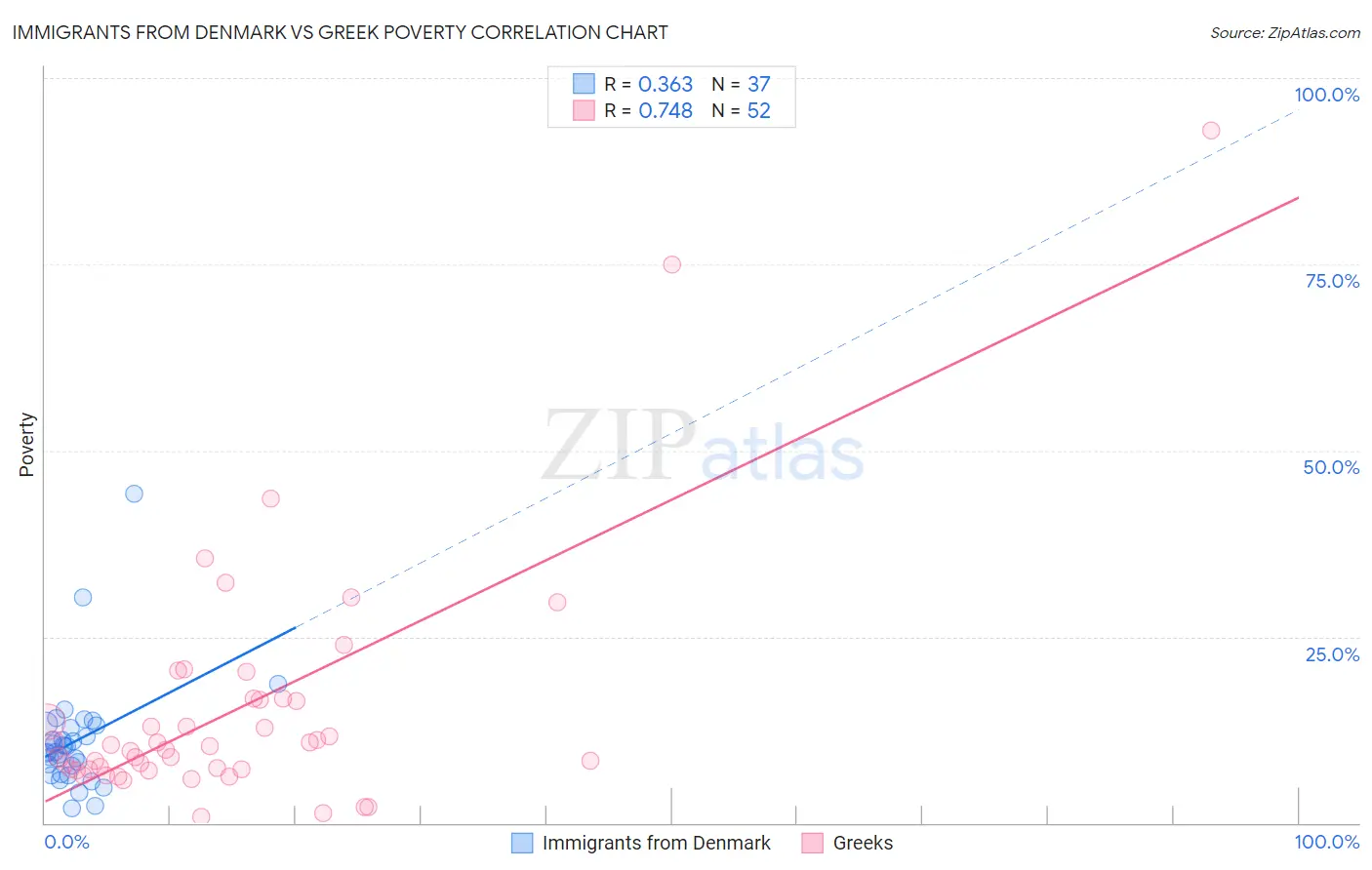 Immigrants from Denmark vs Greek Poverty