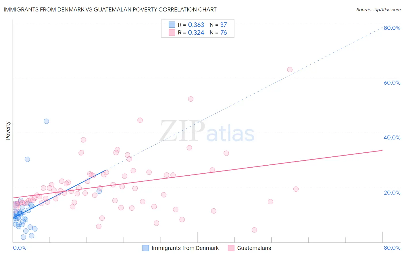 Immigrants from Denmark vs Guatemalan Poverty