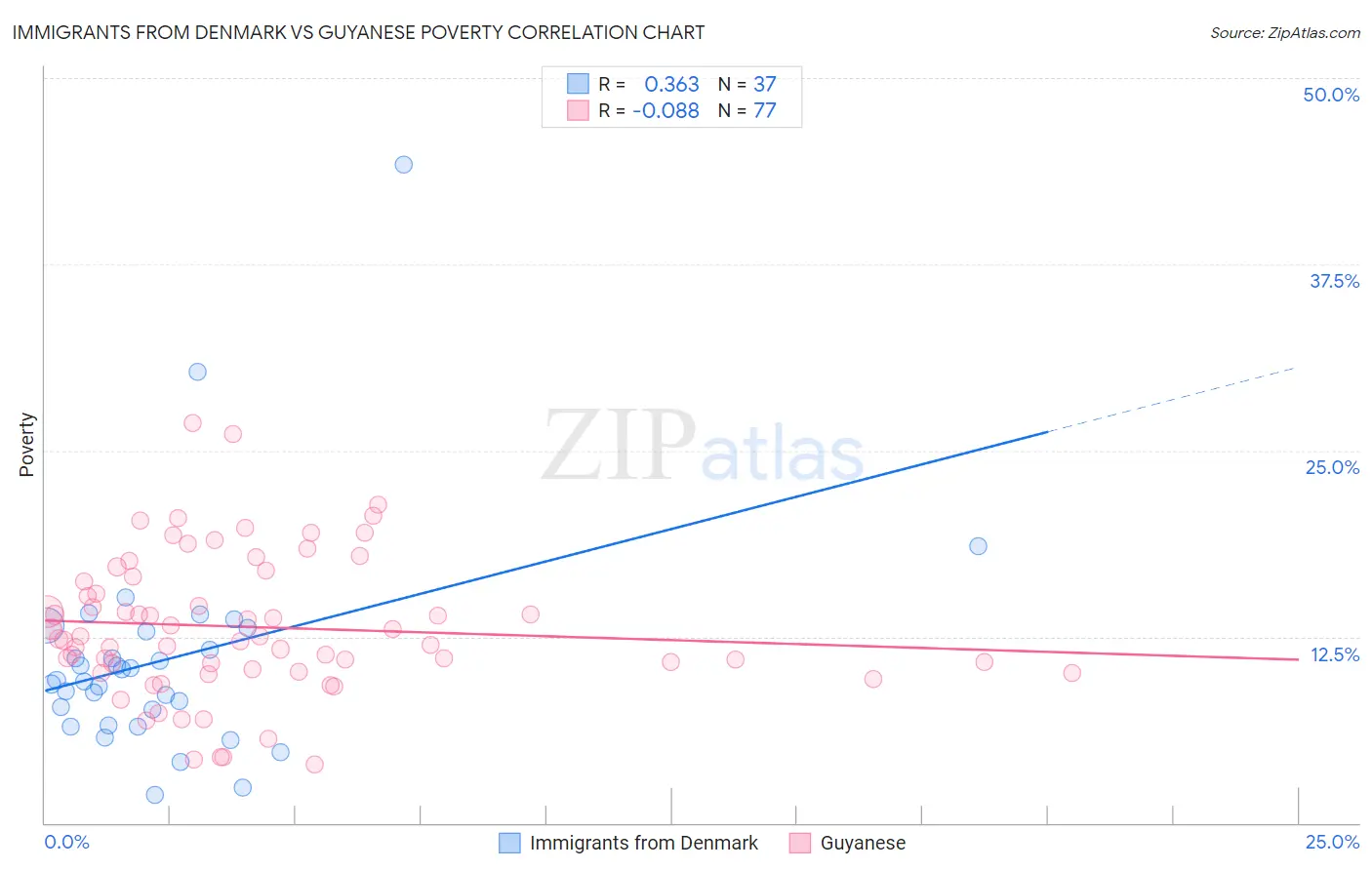Immigrants from Denmark vs Guyanese Poverty