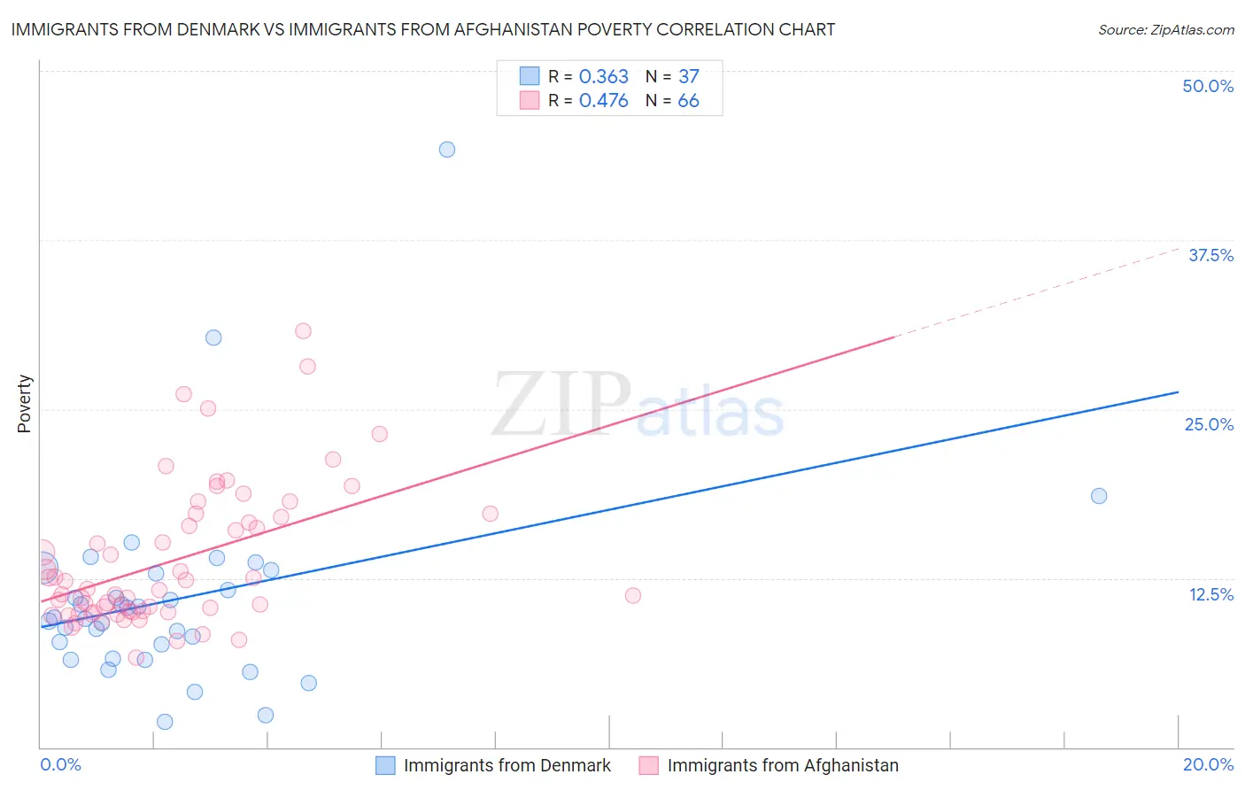 Immigrants from Denmark vs Immigrants from Afghanistan Poverty