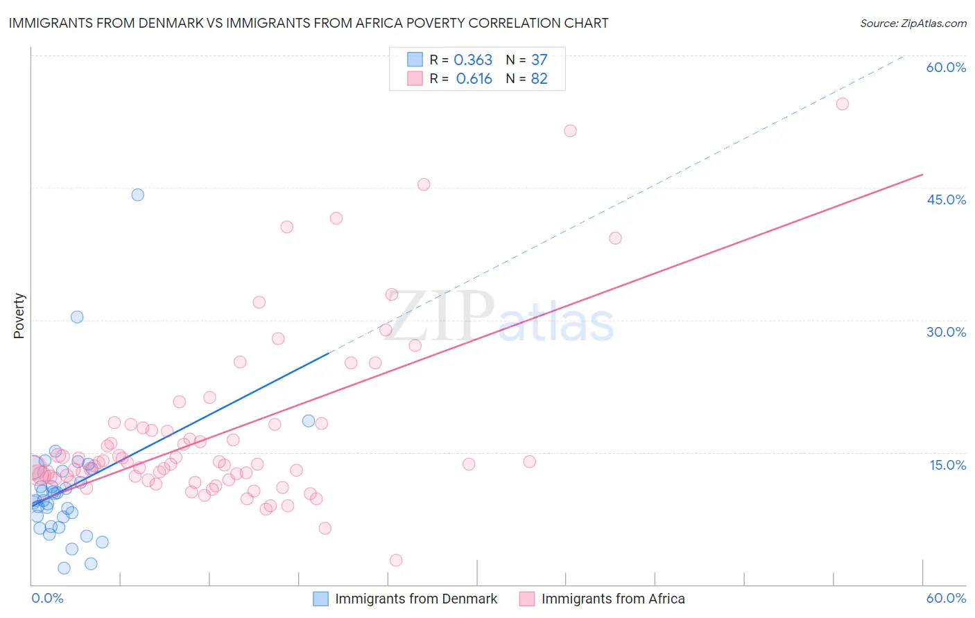 Immigrants from Denmark vs Immigrants from Africa Poverty