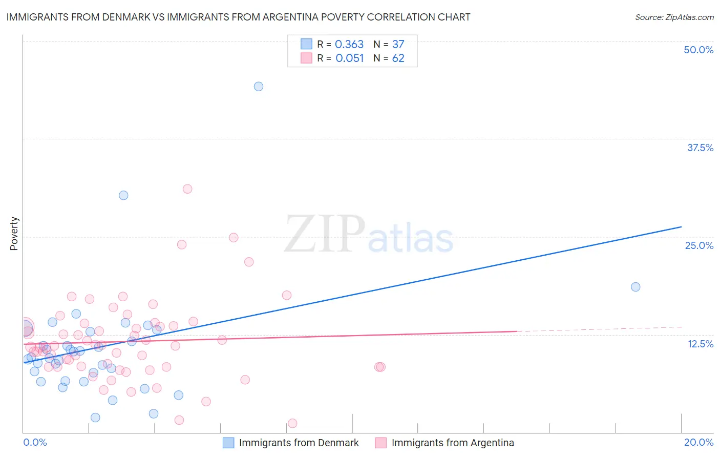 Immigrants from Denmark vs Immigrants from Argentina Poverty