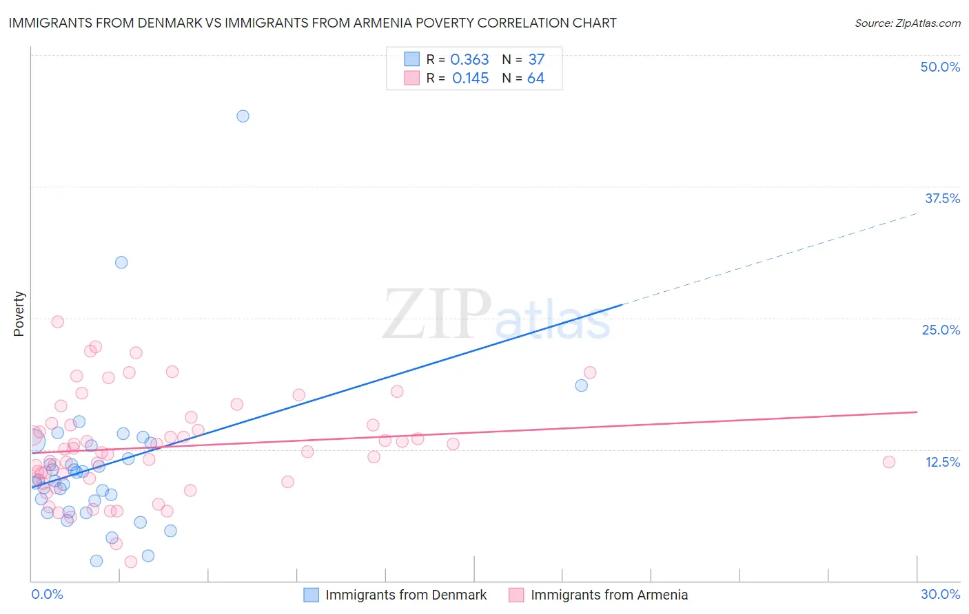 Immigrants from Denmark vs Immigrants from Armenia Poverty