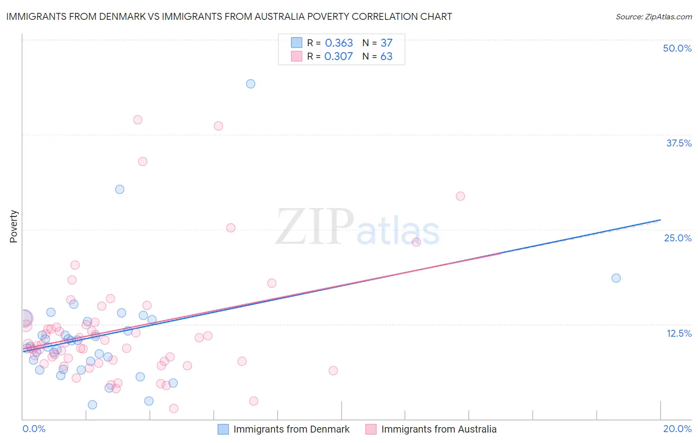 Immigrants from Denmark vs Immigrants from Australia Poverty