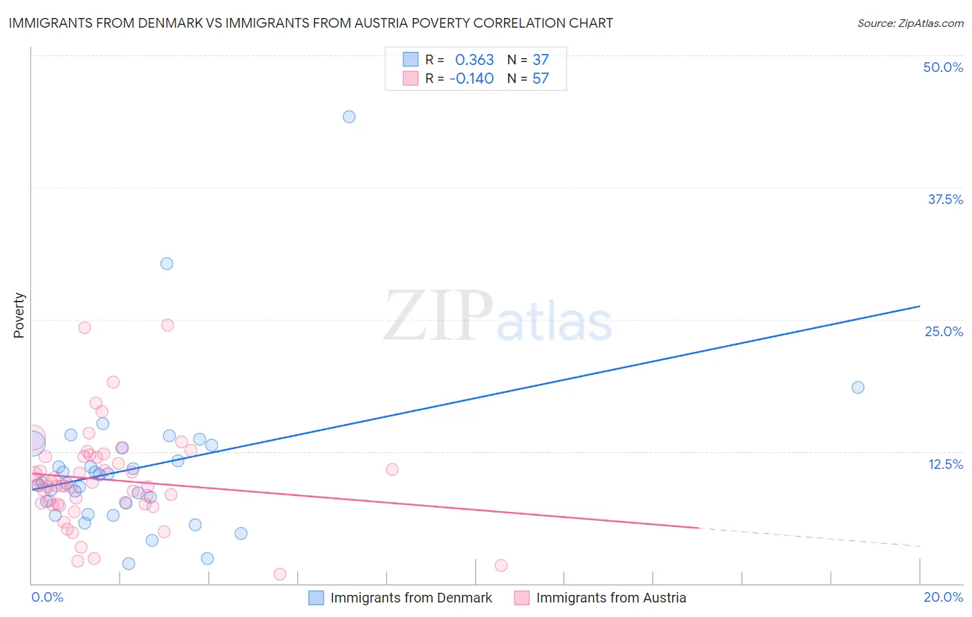 Immigrants from Denmark vs Immigrants from Austria Poverty