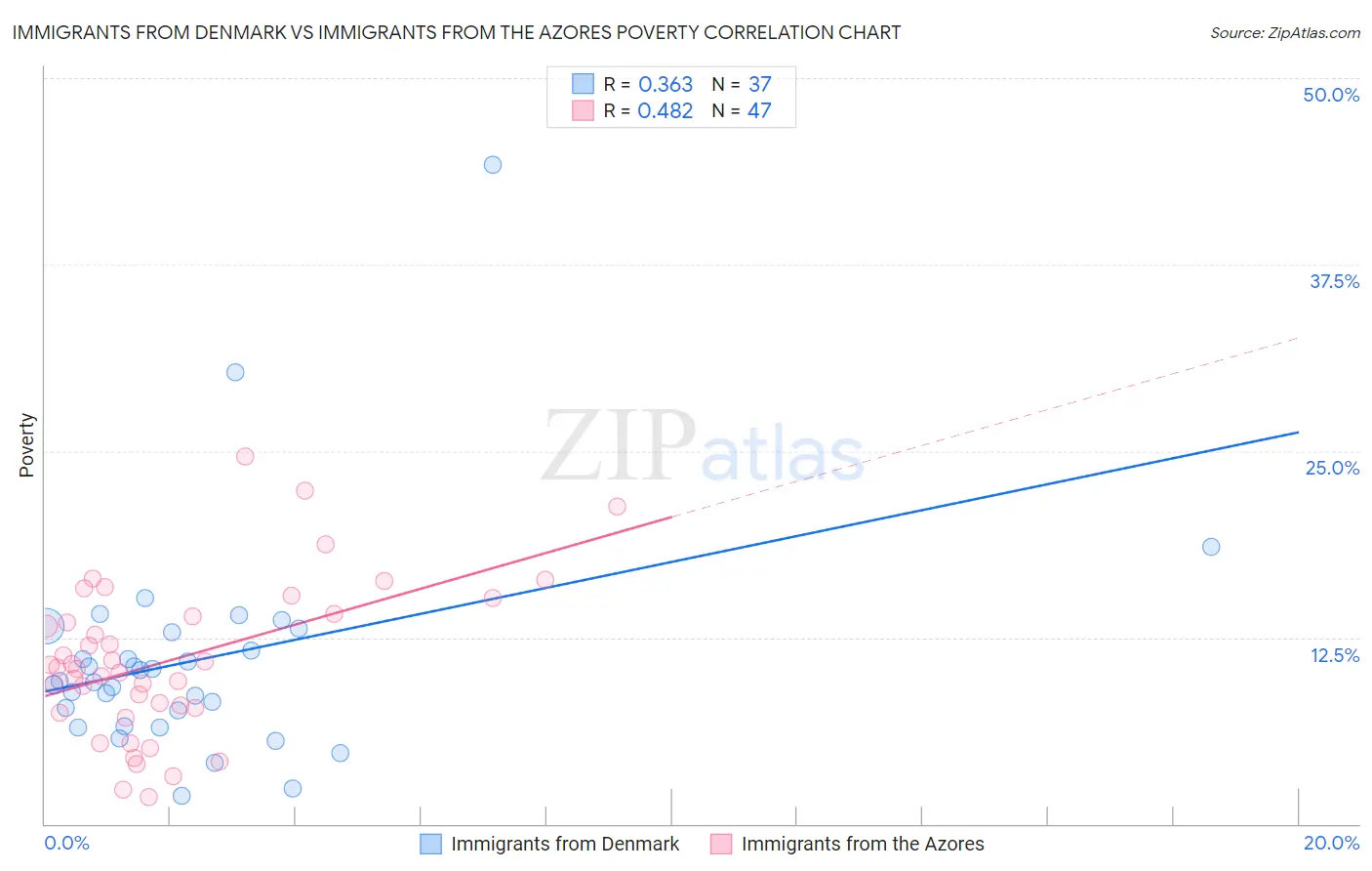 Immigrants from Denmark vs Immigrants from the Azores Poverty