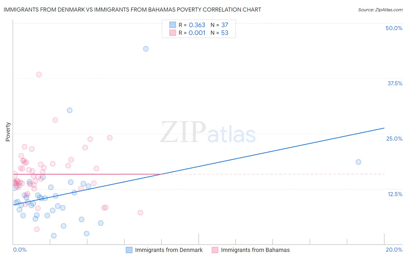 Immigrants from Denmark vs Immigrants from Bahamas Poverty