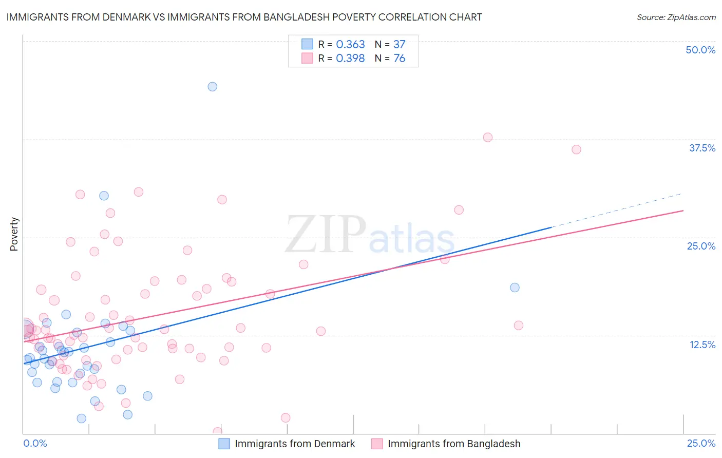 Immigrants from Denmark vs Immigrants from Bangladesh Poverty