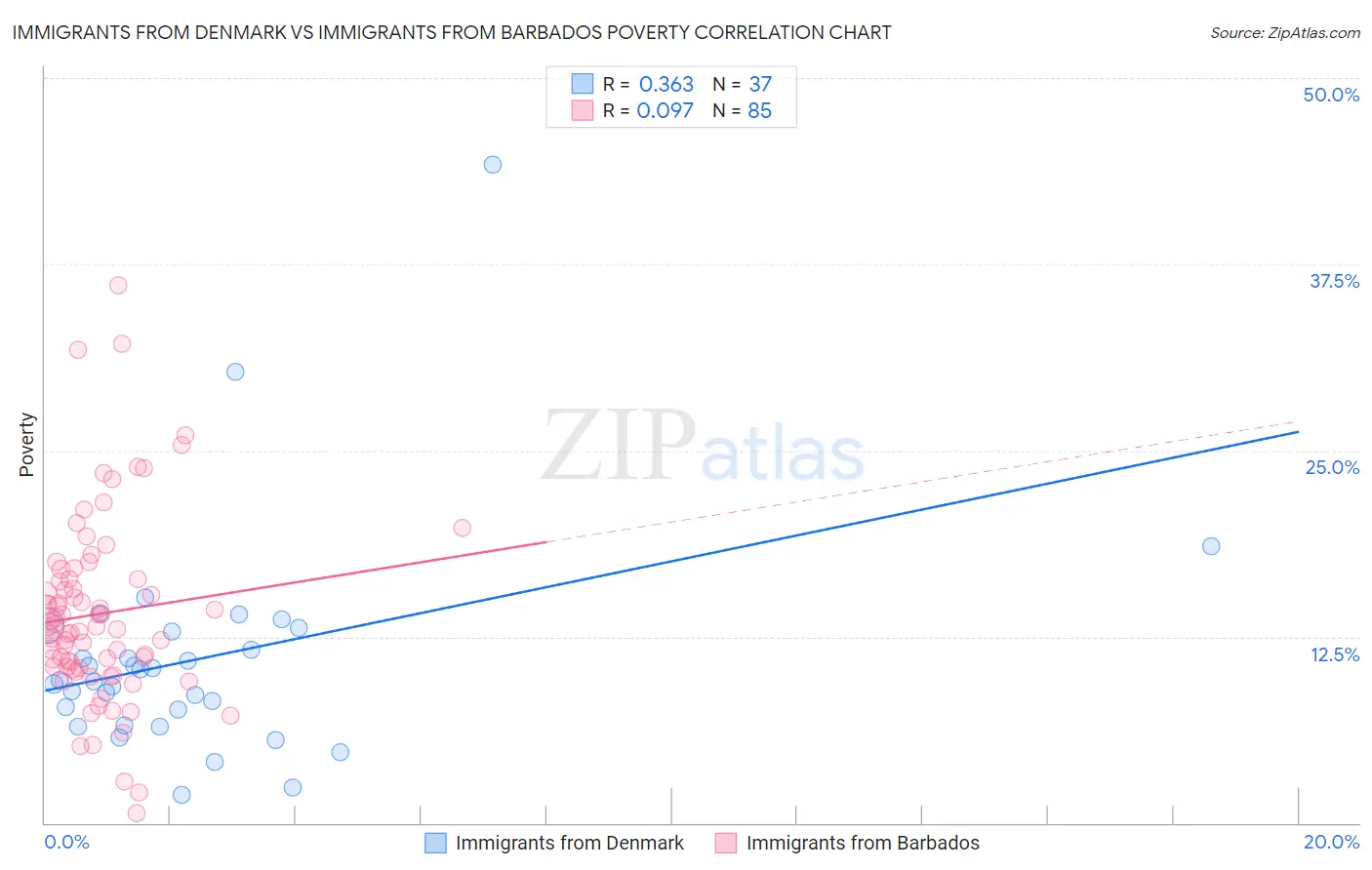 Immigrants from Denmark vs Immigrants from Barbados Poverty