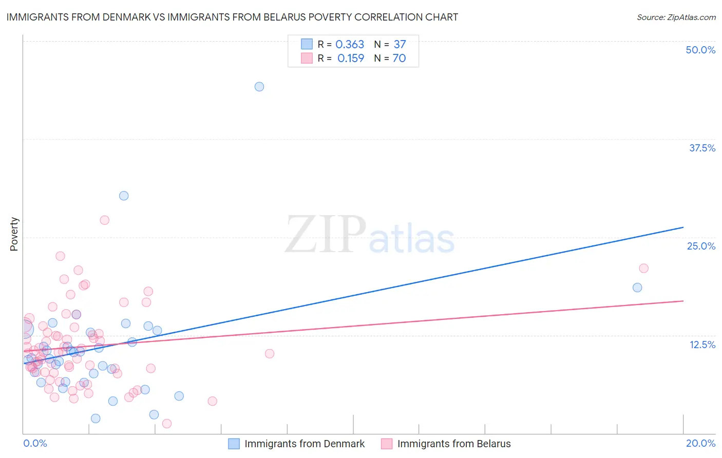 Immigrants from Denmark vs Immigrants from Belarus Poverty