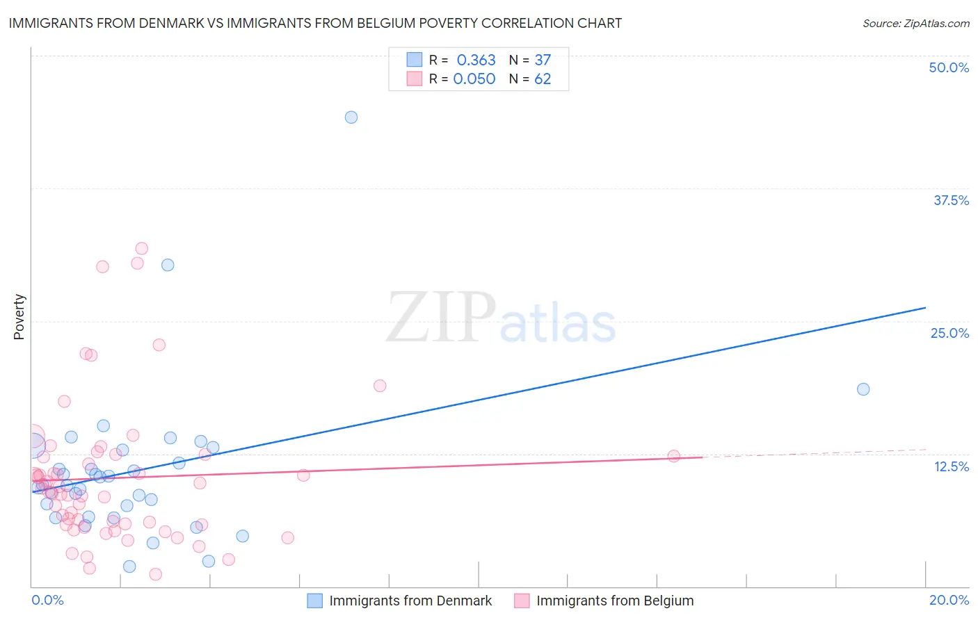 Immigrants from Denmark vs Immigrants from Belgium Poverty