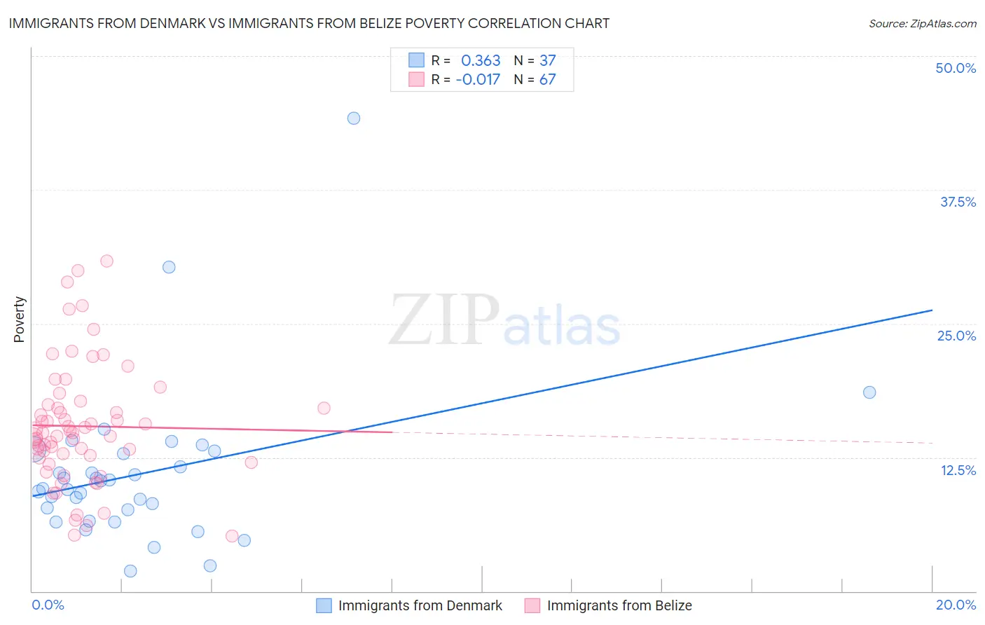 Immigrants from Denmark vs Immigrants from Belize Poverty