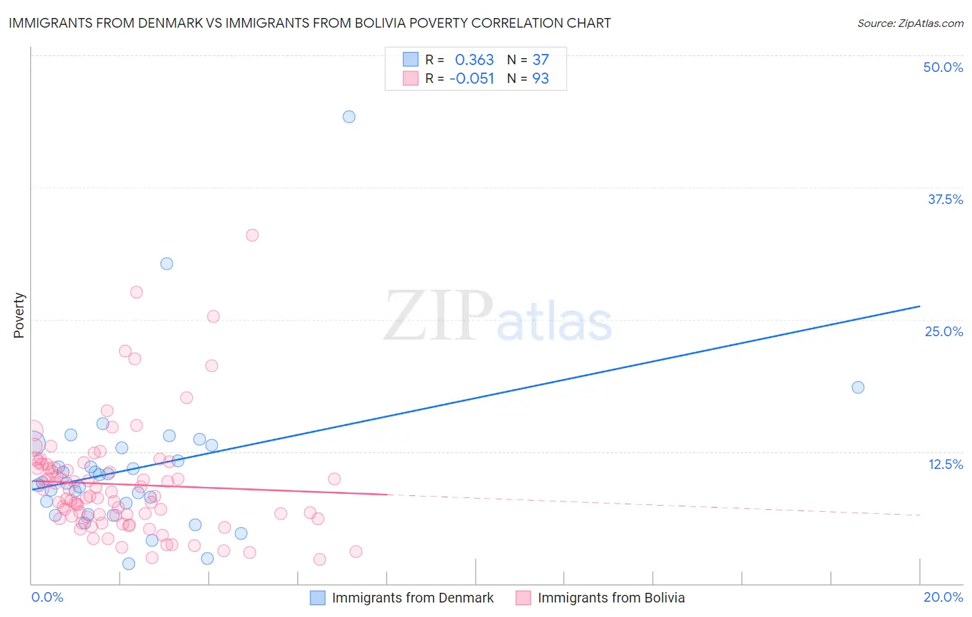 Immigrants from Denmark vs Immigrants from Bolivia Poverty
