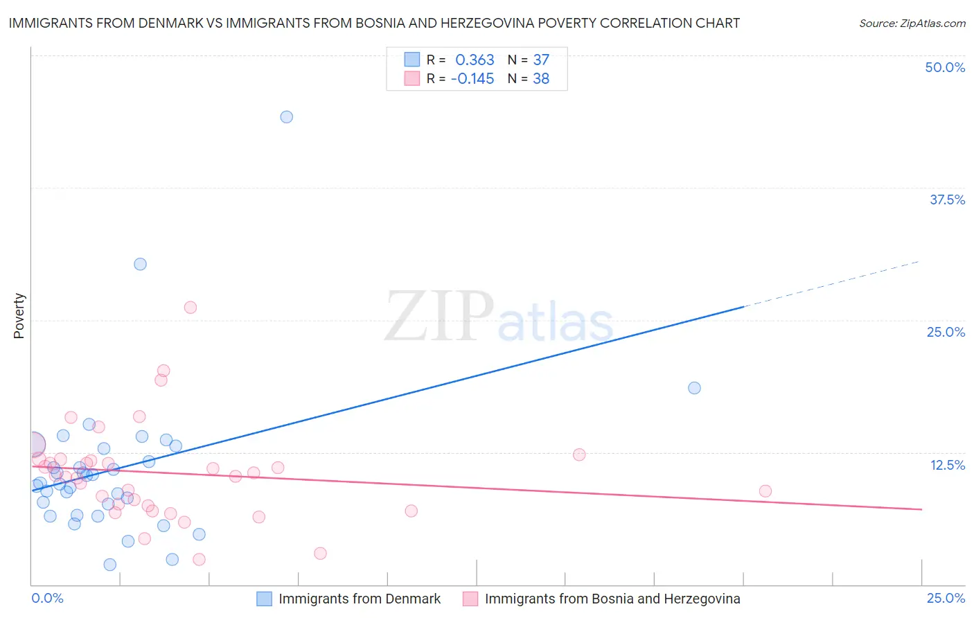 Immigrants from Denmark vs Immigrants from Bosnia and Herzegovina Poverty