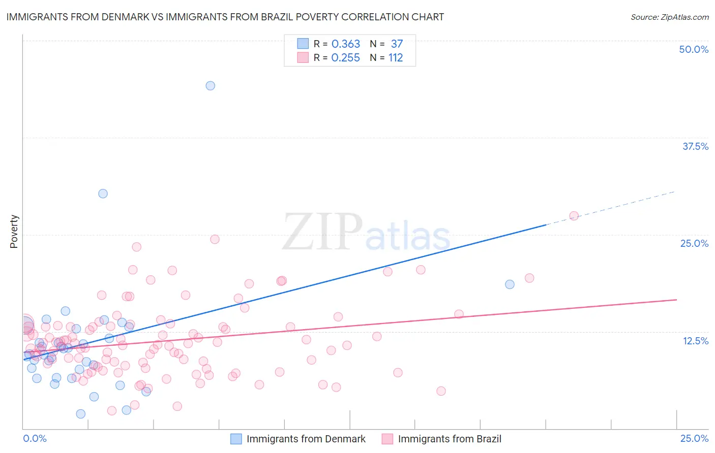 Immigrants from Denmark vs Immigrants from Brazil Poverty