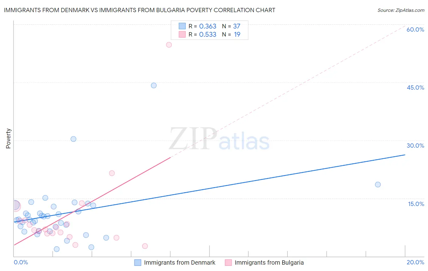 Immigrants from Denmark vs Immigrants from Bulgaria Poverty