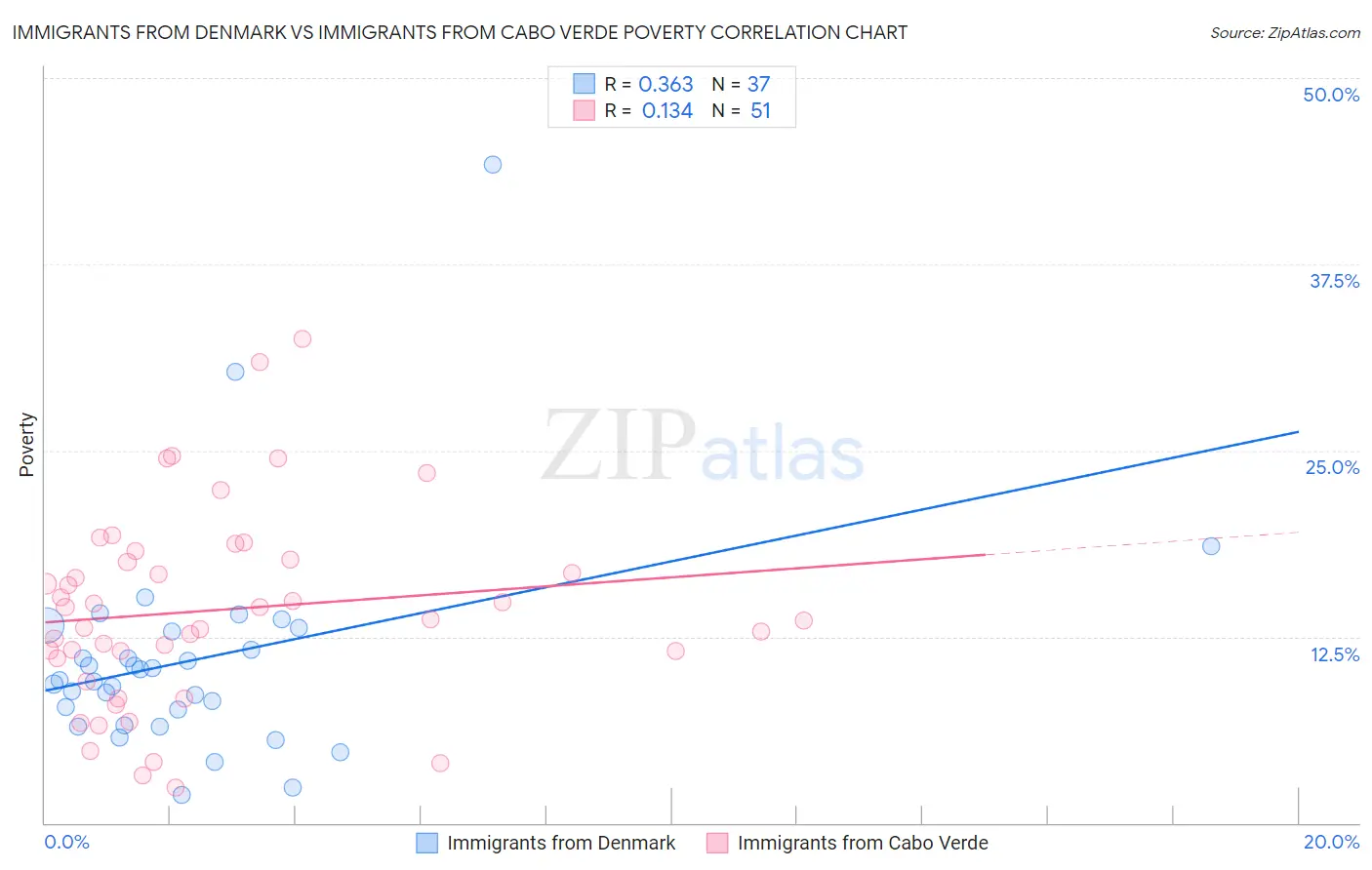 Immigrants from Denmark vs Immigrants from Cabo Verde Poverty