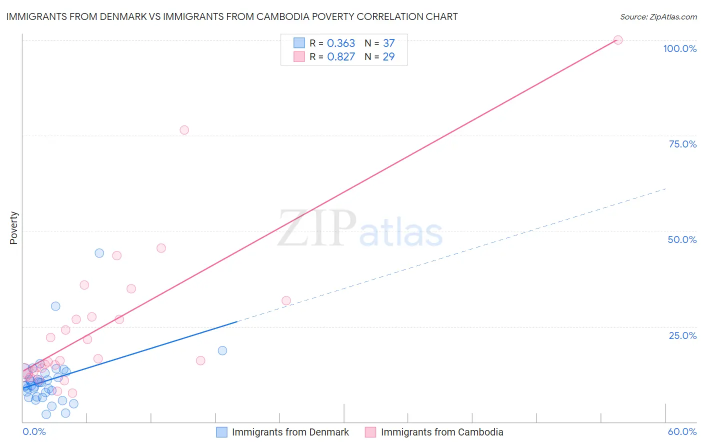 Immigrants from Denmark vs Immigrants from Cambodia Poverty